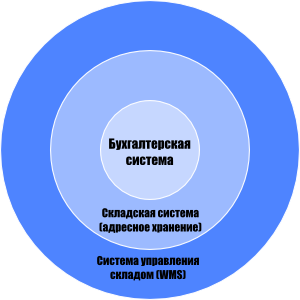 Схема автоматизации склада Схема автоматизации склада