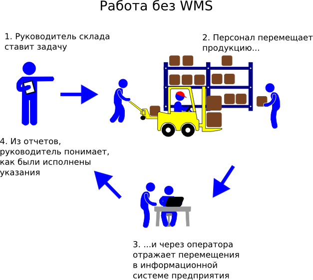 Схема работы склада без WMS