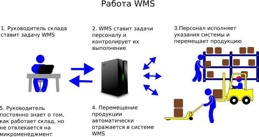 Работа склада с WMS