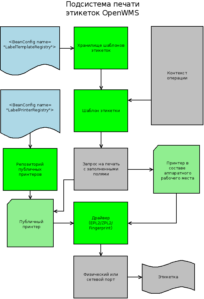 Диаграмма подсистемы печати этикеток OpenWMS